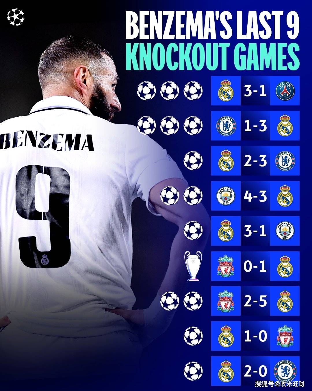 包含多特蒙德绝杀切尔西,本泽马惊艳世界的词条 包含多特蒙德绝杀切尔西,本泽马惊艳世界的词条